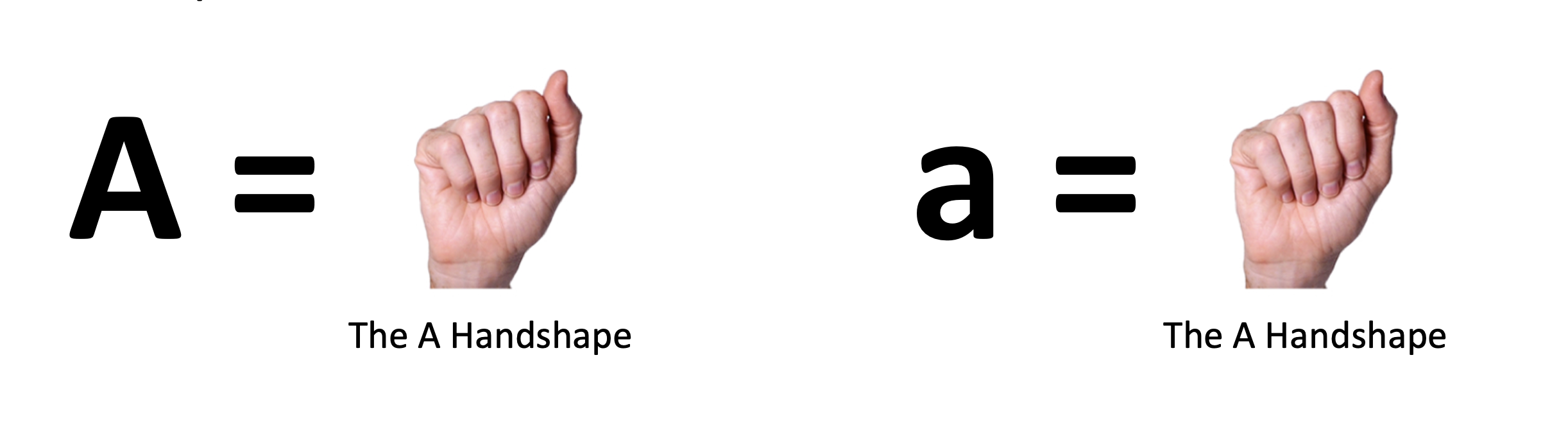 The A handshape is used to sign the English letter A, both when uppercase or lowercase in English writing.